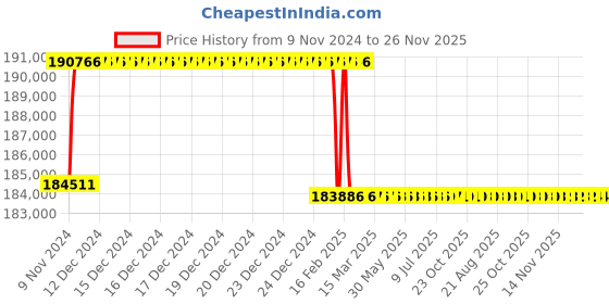 moglix.com Addison 2-3/4 inch M2 Extra Long HSS Taper Shank Twist Drill, Overall Length: 700 mm addison Price History Graph from 9 Nov 2024 to 25 Nov 2025