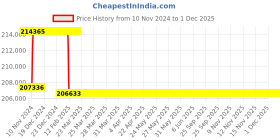 moglix.com Addison 2-3/4 inch M2 Extra Long HSS Taper Shank Twist Drill, Overall Length: 750 mm addison Price History Graph from 10 Nov 2024 to 1 Dec 2025