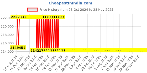 moglix.com Addison 2-3/4 inch M2 Extra Long HSS Taper Shank Twist Drill, Overall Length: 775 mm addison Price History Graph from 28 Oct 2024 to 25 Nov 2025