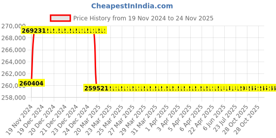 moglix.com Addison 2-3/4 inch M2 Extra Long HSS Taper Shank Twist Drill, Overall Length: 900 mm addison Price History Graph from 19 Nov 2024 to 24 Nov 2025