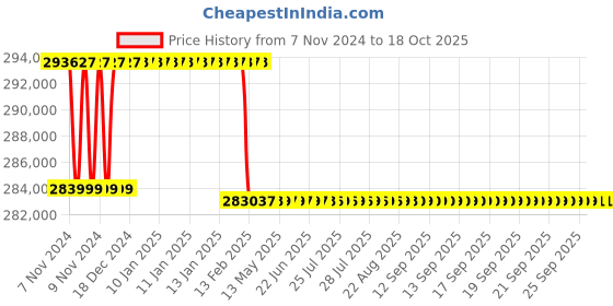 moglix.com Addison 2-3/4 inch M2 Extra Long HSS Taper Shank Twist Drill, Overall Length: 975 mm addison Price History Graph from 7 Nov 2024 to 18 Oct 2025