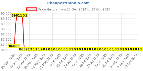moglix.com Addison 2-3/4 inch M2 HSS Taper Shank Core Drill addison Price History Graph from 25 Dec 2024 to 13 Oct 2025