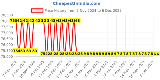 moglix.com Addison 2-3/4 inch M2 HSS Taper Shank Twist Drill addison Price History Graph from 7 Nov 2024 to 4 Dec 2025
