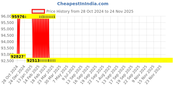 moglix.com Addison 2-3/8 inch M2 Extra Long HSS Taper Shank Twist Drill, Overall Length: 500 mm addison Price History Graph from 28 Oct 2024 to 24 Nov 2025