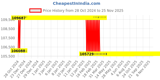moglix.com Addison 2-3/8 inch M2 Extra Long HSS Taper Shank Twist Drill, Overall Length: 550 mm addison Price History Graph from 28 Oct 2024 to 24 Nov 2025