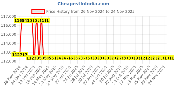 moglix.com Addison 2-3/8 inch M2 Extra Long HSS Taper Shank Twist Drill, Overall Length: 575 mm addison Price History Graph from 26 Nov 2024 to 24 Nov 2025