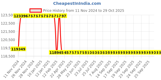 moglix.com Addison 2-3/8 inch M2 Extra Long HSS Taper Shank Twist Drill, Overall Length: 600 mm addison Price History Graph from 11 Nov 2024 to 28 Oct 2025