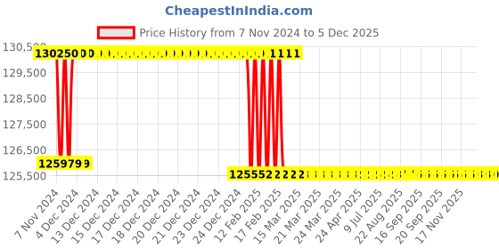 moglix.com Addison 2-3/8 inch M2 Extra Long HSS Taper Shank Twist Drill, Overall Length: 625 mm addison Price History Graph from 7 Nov 2024 to 4 Dec 2025
