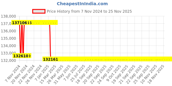 moglix.com Addison 2-3/8 inch M2 Extra Long HSS Taper Shank Twist Drill, Overall Length: 650 mm addison Price History Graph from 7 Nov 2024 to 24 Nov 2025