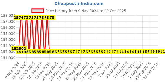 moglix.com Addison 2-3/8 inch M2 Extra Long HSS Taper Shank Twist Drill, Overall Length: 725 mm addison Price History Graph from 9 Nov 2024 to 29 Oct 2025