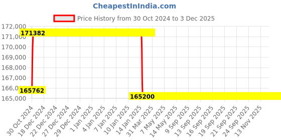 moglix.com Addison 2-3/8 inch M2 Extra Long HSS Taper Shank Twist Drill, Overall Length: 775 mm addison Price History Graph from 30 Oct 2024 to 2 Dec 2025