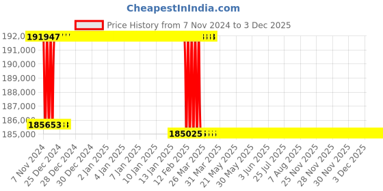 moglix.com Addison 2-3/8 inch M2 Extra Long HSS Taper Shank Twist Drill, Overall Length: 850 mm addison Price History Graph from 7 Nov 2024 to 3 Dec 2025
