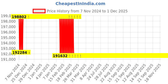 moglix.com Addison 2-3/8 inch M2 Extra Long HSS Taper Shank Twist Drill, Overall Length: 875 mm addison Price History Graph from 7 Nov 2024 to 30 Nov 2025
