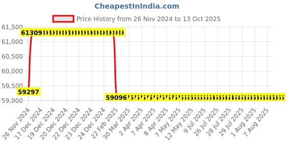 moglix.com Addison 2-3/8 inch M2 HSS Taper Shank Core Drill addison Price History Graph from 26 Nov 2024 to 13 Oct 2025