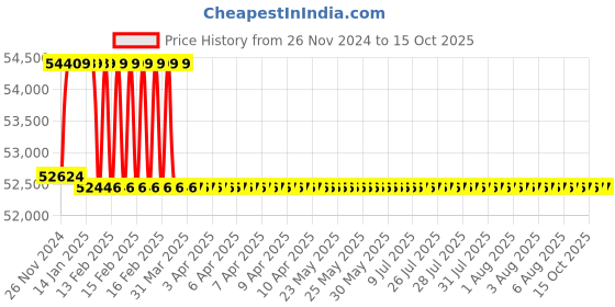 moglix.com Addison 2-3/8 inch M2 HSS Taper Shank Twist Drill addison Price History Graph from 26 Nov 2024 to 15 Oct 2025