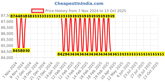 moglix.com Addison 2-5/16 inch M2 Extra Long HSS Taper Shank Twist Drill, Overall Length: 475 mm addison Price History Graph from 7 Nov 2024 to 13 Oct 2025