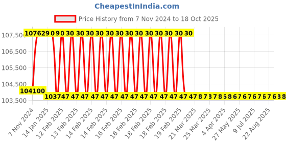 moglix.com Addison 2-5/16 inch M2 Extra Long HSS Taper Shank Twist Drill, Overall Length: 550 mm addison Price History Graph from 7 Nov 2024 to 18 Oct 2025