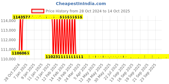 moglix.com Addison 2-5/16 inch M2 Extra Long HSS Taper Shank Twist Drill, Overall Length: 575 mm addison Price History Graph from 28 Oct 2024 to 14 Oct 2025