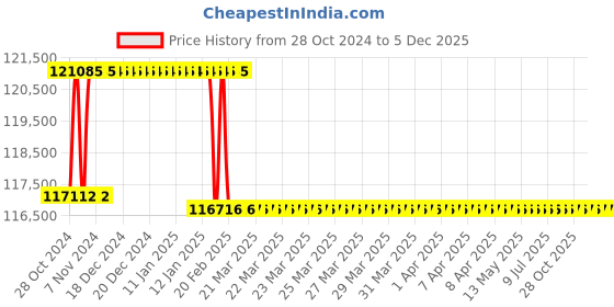 moglix.com Addison 2-5/16 inch M2 Extra Long HSS Taper Shank Twist Drill, Overall Length: 600 mm addison Price History Graph from 28 Oct 2024 to 4 Dec 2025
