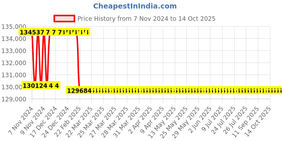 moglix.com Addison 2-5/16 inch M2 Extra Long HSS Taper Shank Twist Drill, Overall Length: 650 mm addison Price History Graph from 7 Nov 2024 to 14 Oct 2025