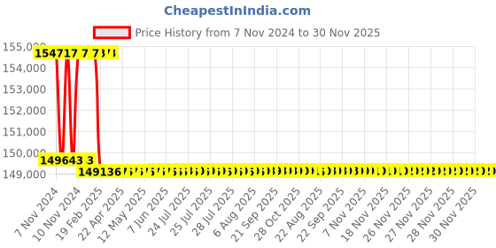 moglix.com Addison 2-5/16 inch M2 Extra Long HSS Taper Shank Twist Drill, Overall Length: 725 mm addison Price History Graph from 7 Nov 2024 to 29 Nov 2025