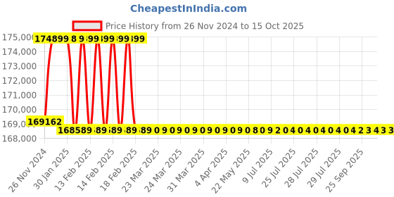 moglix.com Addison 2-5/16 inch M2 Extra Long HSS Taper Shank Twist Drill, Overall Length: 800 mm addison Price History Graph from 26 Nov 2024 to 15 Oct 2025