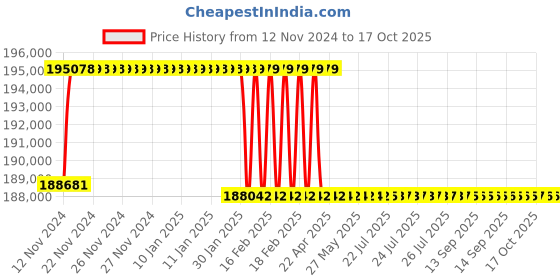 moglix.com Addison 2-5/16 inch M2 Extra Long HSS Taper Shank Twist Drill, Overall Length: 875 mm addison Price History Graph from 12 Nov 2024 to 15 Oct 2025