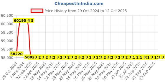 moglix.com Addison 2-5/16 inch M2 HSS Taper Shank Core Drill addison Price History Graph from 29 Oct 2024 to 12 Oct 2025