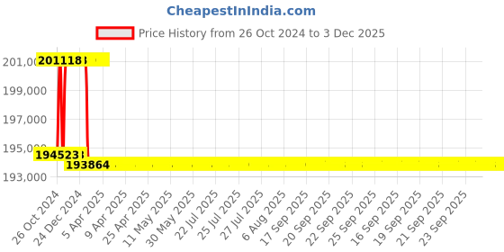 moglix.com Addison 2-5/32 inch M2 Extra Long HSS Taper Shank Twist Drill, Overall Length: 1000 mm addison Price History Graph from 26 Oct 2024 to 3 Dec 2025