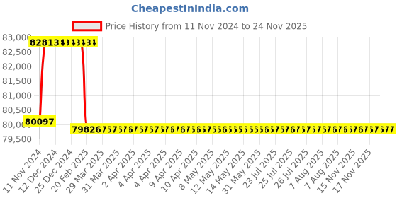 moglix.com Addison 2-5/32 inch M2 Extra Long HSS Taper Shank Twist Drill, Overall Length: 500 mm addison Price History Graph from 11 Nov 2024 to 24 Nov 2025