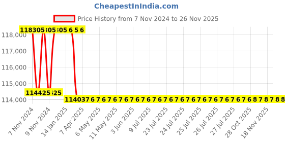 moglix.com Addison 2-5/32 inch M2 Extra Long HSS Taper Shank Twist Drill, Overall Length: 650 mm addison Price History Graph from 7 Nov 2024 to 24 Nov 2025