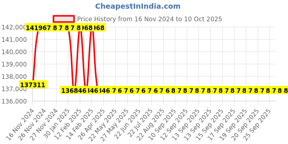 moglix.com Addison 2-5/32 inch M2 Extra Long HSS Taper Shank Twist Drill, Overall Length: 750 mm addison Price History Graph from 16 Nov 2024 to 10 Oct 2025
