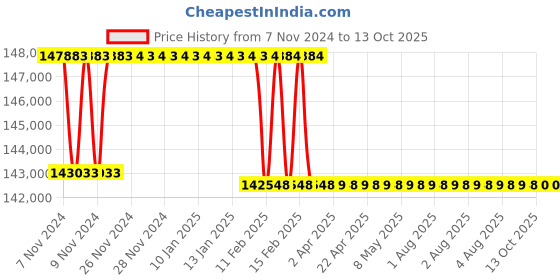 moglix.com Addison 2-5/32 inch M2 Extra Long HSS Taper Shank Twist Drill, Overall Length: 775 mm addison Price History Graph from 7 Nov 2024 to 12 Oct 2025