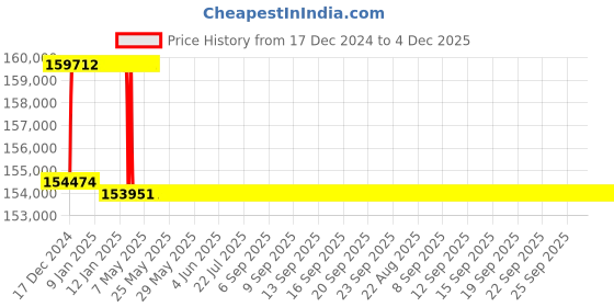 moglix.com Addison 2-5/32 inch M2 Extra Long HSS Taper Shank Twist Drill, Overall Length: 825 mm addison Price History Graph from 17 Dec 2024 to 4 Dec 2025