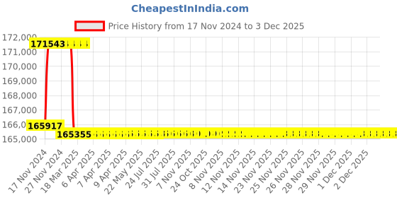 moglix.com Addison 2-5/32 inch M2 Extra Long HSS Taper Shank Twist Drill, Overall Length: 875 mm addison Price History Graph from 17 Nov 2024 to 3 Dec 2025
