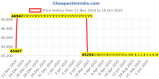 moglix.com Addison 2-5/32 inch M2 HSS Taper Shank Twist Drill addison Price History Graph from 11 Nov 2024 to 17 Oct 2025