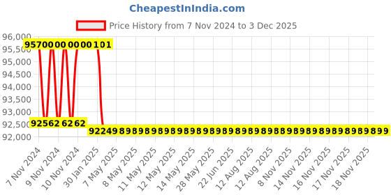moglix.com Addison 2-5/8 inch M2 Extra Long HSS Taper Shank Twist Drill, Overall Length: 450 mm addison Price History Graph from 7 Nov 2024 to 2 Dec 2025