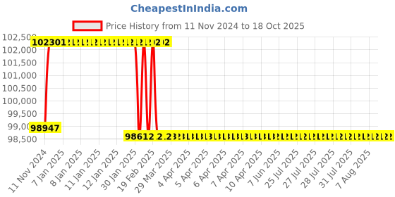 moglix.com Addison 2-5/8 inch M2 Extra Long HSS Taper Shank Twist Drill, Overall Length: 475 mm addison Price History Graph from 11 Nov 2024 to 17 Oct 2025