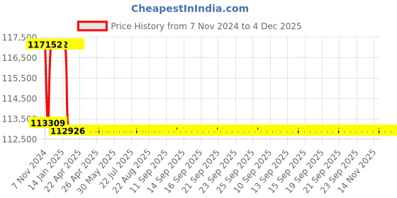 moglix.com Addison 2-5/8 inch M2 Extra Long HSS Taper Shank Twist Drill, Overall Length: 525 mm addison Price History Graph from 7 Nov 2024 to 4 Dec 2025