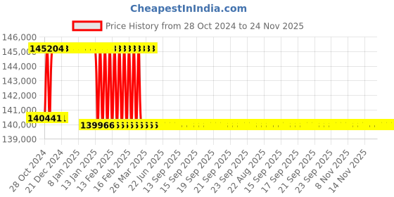 moglix.com Addison 2-5/8 inch M2 Extra Long HSS Taper Shank Twist Drill, Overall Length: 625 mm addison Price History Graph from 28 Oct 2024 to 24 Nov 2025