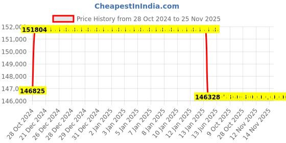 moglix.com Addison 2-5/8 inch M2 Extra Long HSS Taper Shank Twist Drill, Overall Length: 650 mm addison Price History Graph from 28 Oct 2024 to 25 Nov 2025