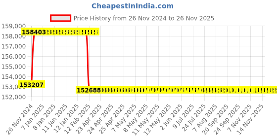 moglix.com Addison 2-5/8 inch M2 Extra Long HSS Taper Shank Twist Drill, Overall Length: 675 mm addison Price History Graph from 26 Nov 2024 to 24 Nov 2025