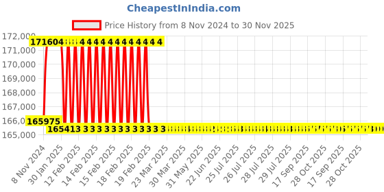 moglix.com Addison 2-5/8 inch M2 Extra Long HSS Taper Shank Twist Drill, Overall Length: 725 mm addison Price History Graph from 8 Nov 2024 to 30 Nov 2025