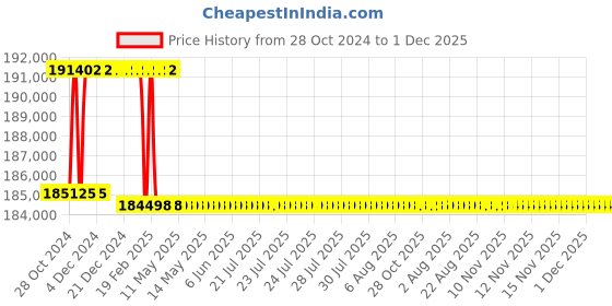 moglix.com Addison 2-5/8 inch M2 Extra Long HSS Taper Shank Twist Drill, Overall Length: 800 mm addison Price History Graph from 28 Oct 2024 to 30 Nov 2025