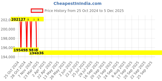 moglix.com Addison 2-5/8 inch M2 Extra Long HSS Taper Shank Twist Drill, Overall Length: 825 mm addison Price History Graph from 25 Oct 2024 to 5 Dec 2025