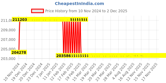 moglix.com Addison 2-5/8 inch M2 Extra Long HSS Taper Shank Twist Drill, Overall Length: 850 mm addison Price History Graph from 10 Nov 2024 to 2 Dec 2025