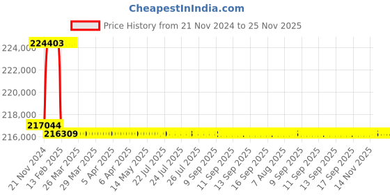 moglix.com Addison 2-5/8 inch M2 Extra Long HSS Taper Shank Twist Drill, Overall Length: 900 mm addison Price History Graph from 21 Nov 2024 to 24 Nov 2025