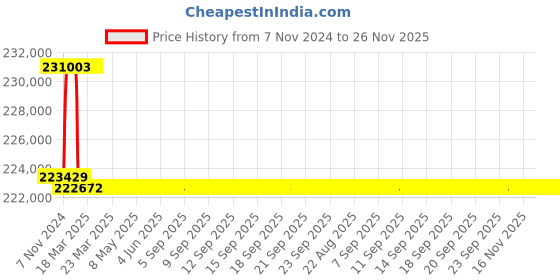 moglix.com Addison 2-5/8 inch M2 Extra Long HSS Taper Shank Twist Drill, Overall Length: 925 mm addison Price History Graph from 7 Nov 2024 to 26 Nov 2025