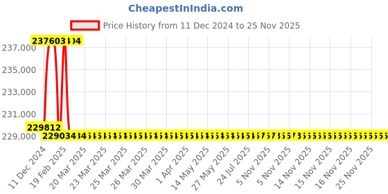 moglix.com Addison 2-5/8 inch M2 Extra Long HSS Taper Shank Twist Drill, Overall Length: 950 mm addison Price History Graph from 11 Dec 2024 to 24 Nov 2025