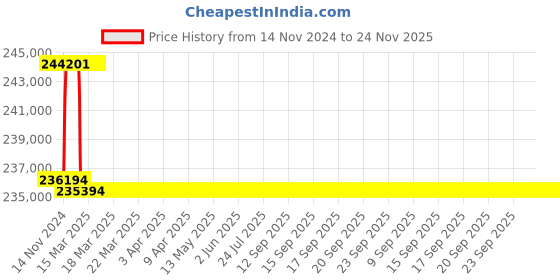moglix.com Addison 2-5/8 inch M2 Extra Long HSS Taper Shank Twist Drill, Overall Length: 975 mm addison Price History Graph from 14 Nov 2024 to 24 Nov 2025